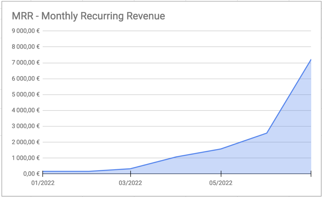 Monthly recurring revenue curve : a sharp exponential going up