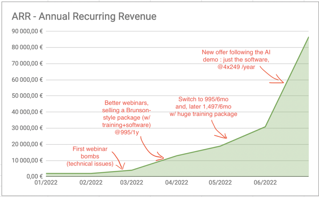 Annual recurring revenue is a sharp exponential curve going up