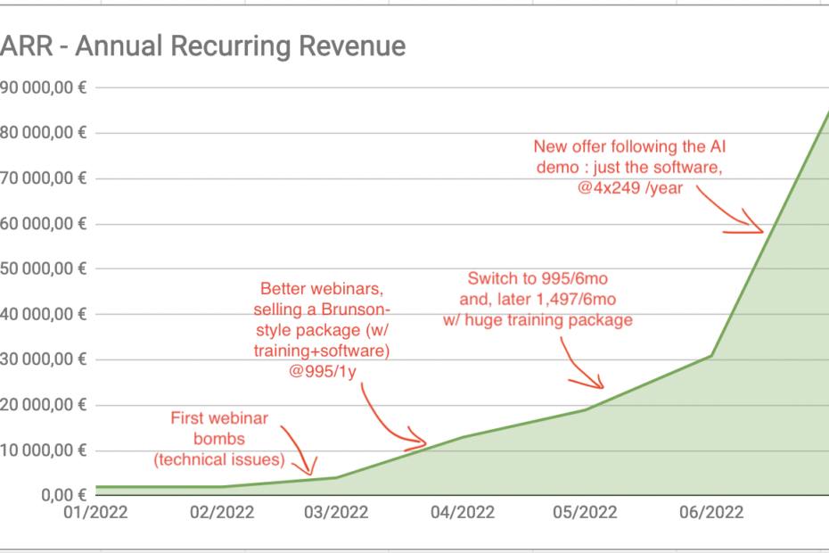 Annual recurring revenue is a sharp exponential curve going up