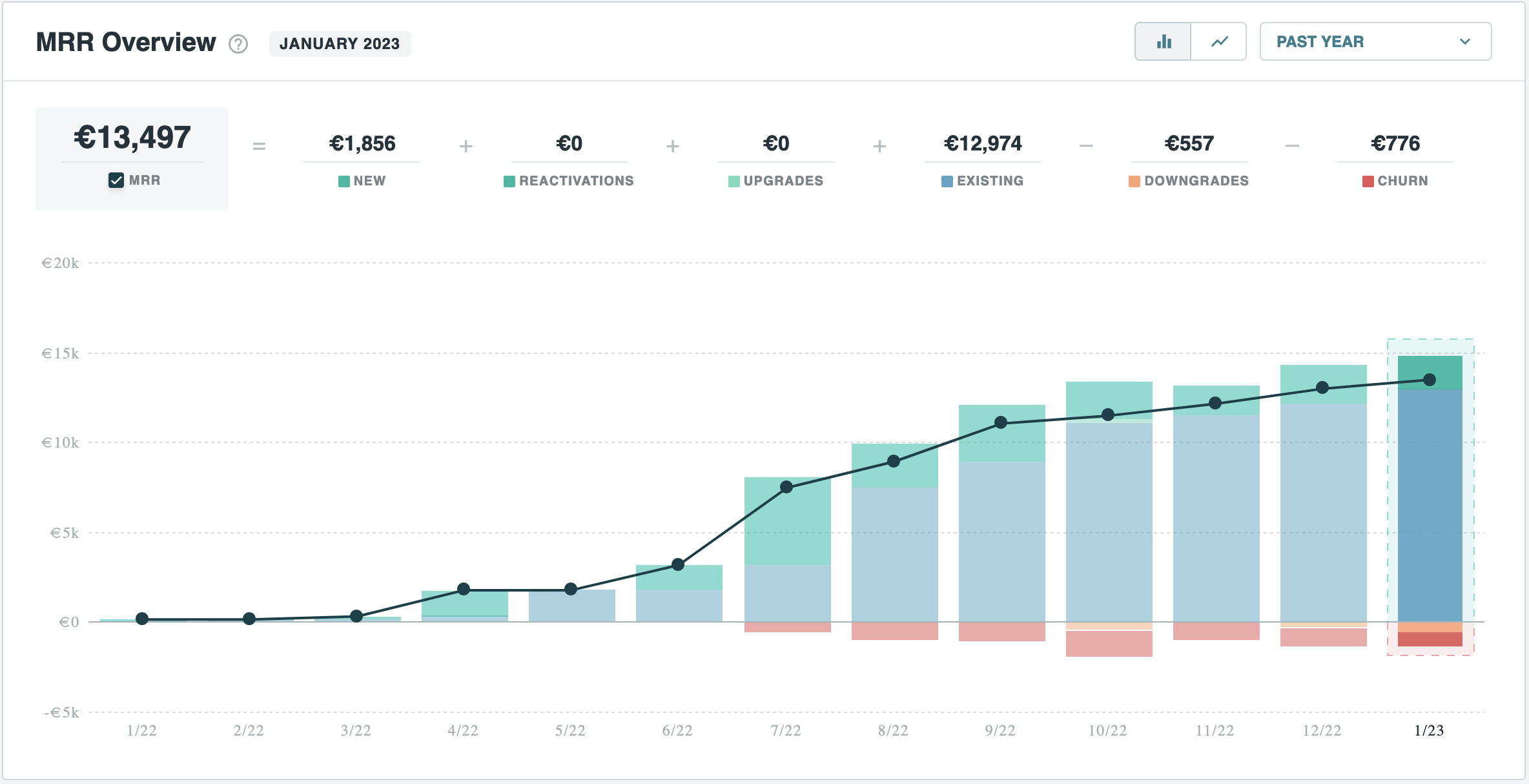 MRR is up, we are at $14,500 already!