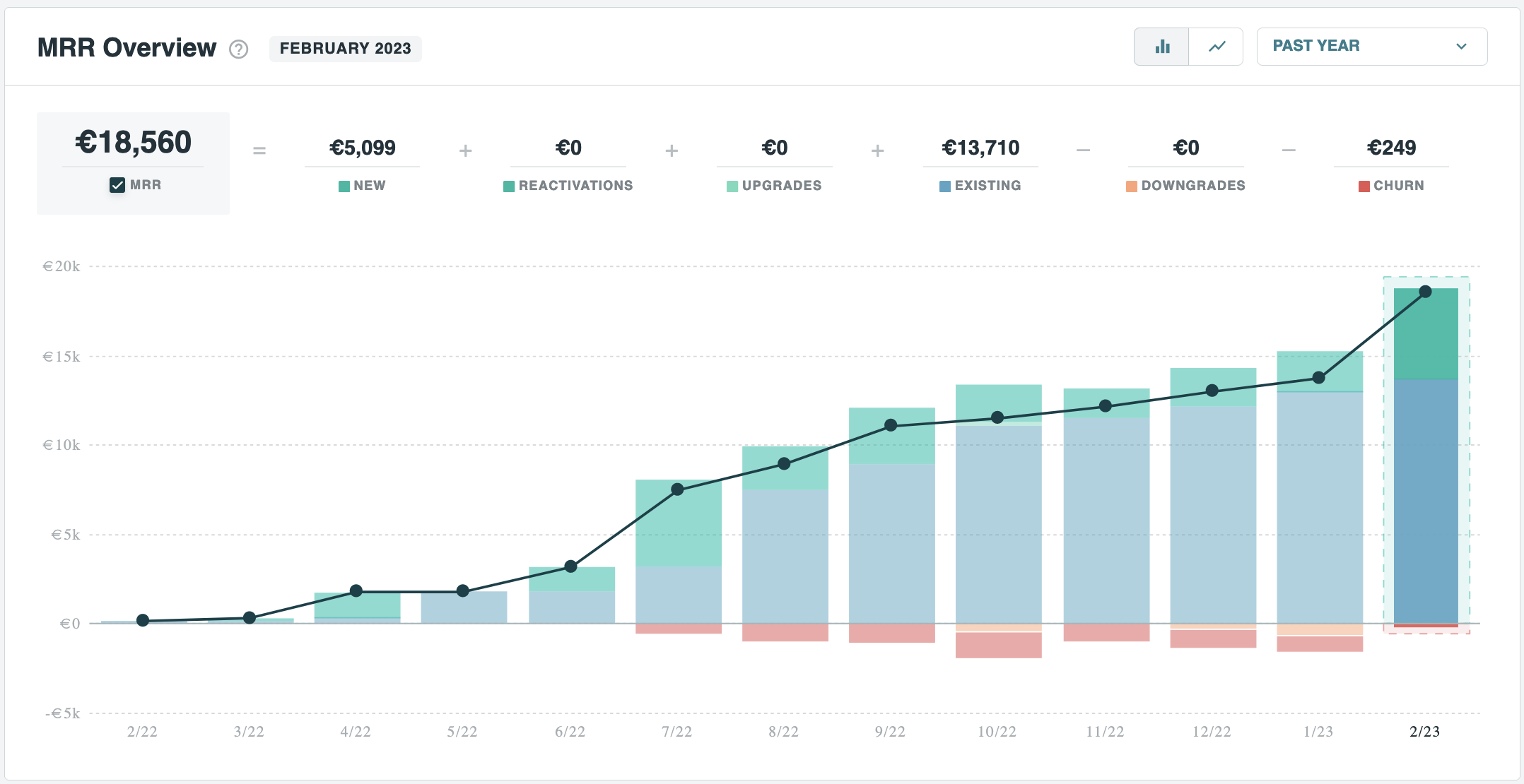 February MRR on the way to USD $20k!